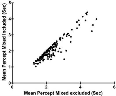 Personality Measures Link Slower Binocular Rivalry Switch Rates to Higher Levels of Self-Discipline